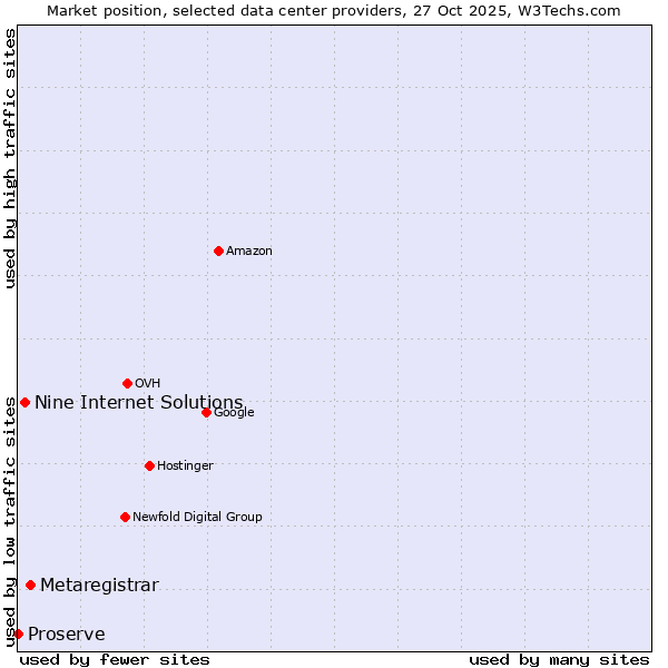 Market position of Metaregistrar vs. Nine Internet Solutions vs. Proserve