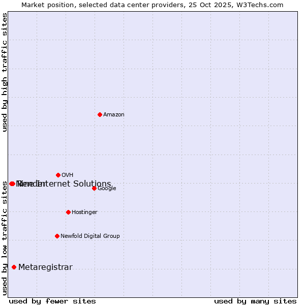 Market position of Metaregistrar vs. Render vs. Nine Internet Solutions