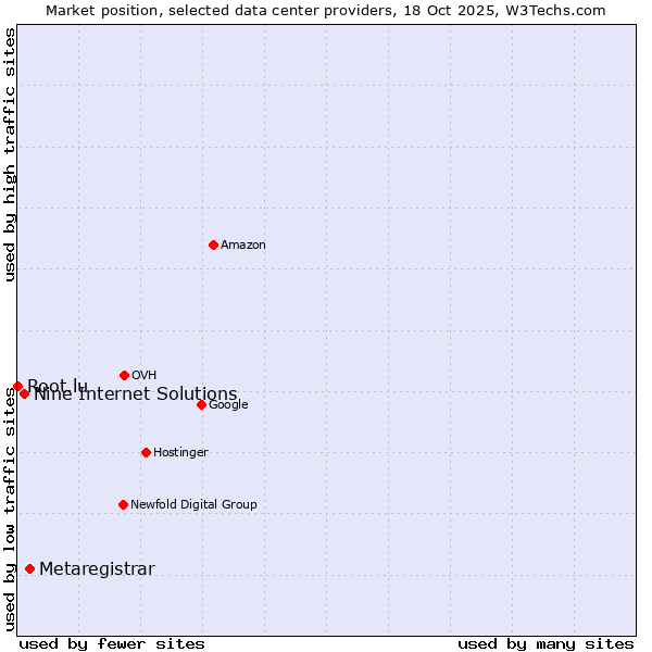 Market position of Metaregistrar vs. Nine Internet Solutions vs. Root.lu