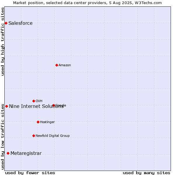 Market position of Metaregistrar vs. Nine Internet Solutions vs. Salesforce
