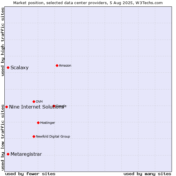 Market position of Scalaxy vs. Metaregistrar vs. Nine Internet Solutions