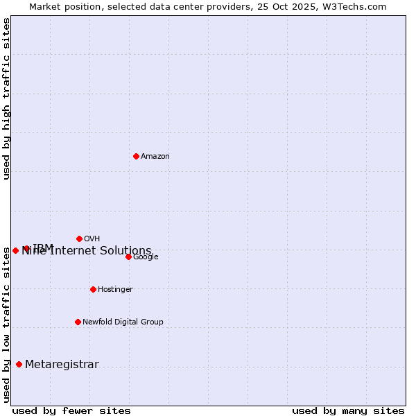 Market position of IBM vs. Metaregistrar vs. Nine Internet Solutions