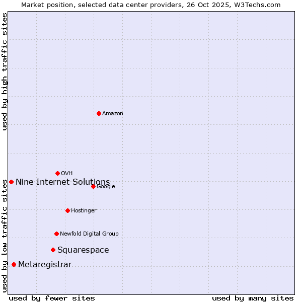 Market position of Squarespace vs. Metaregistrar vs. Nine Internet Solutions
