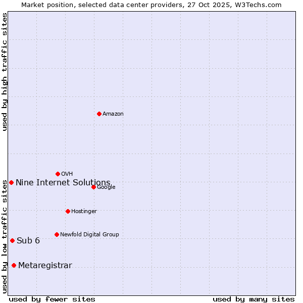 Market position of Metaregistrar vs. Sub 6 vs. Nine Internet Solutions