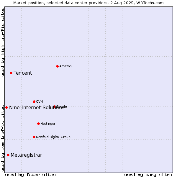 Market position of Tencent vs. Metaregistrar vs. Nine Internet Solutions