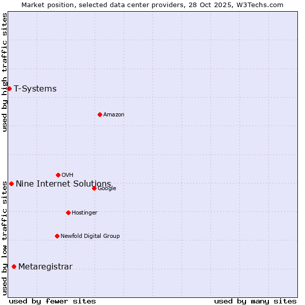 Market position of Metaregistrar vs. Nine Internet Solutions vs. T-Systems