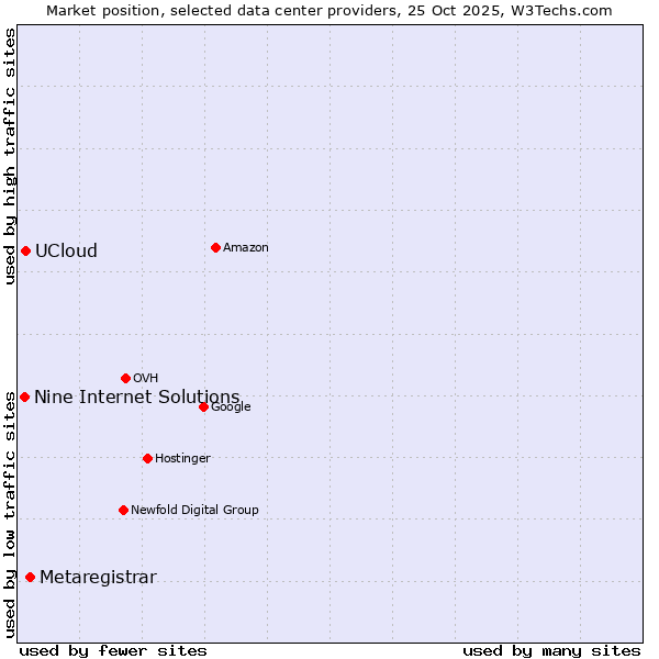 Market position of Metaregistrar vs. UCloud vs. Nine Internet Solutions