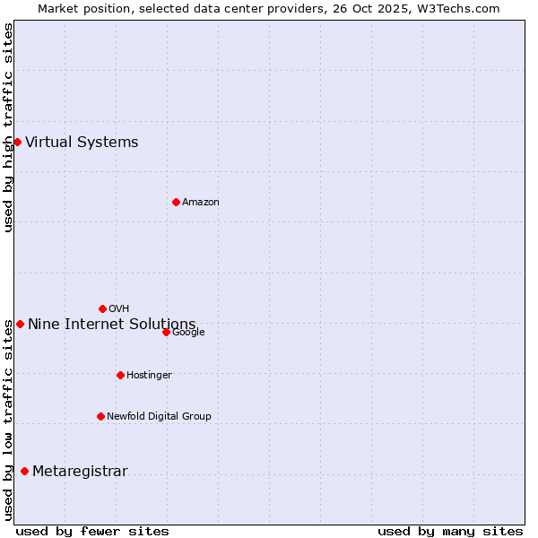 Market position of Metaregistrar vs. Nine Internet Solutions vs. Virtual Systems
