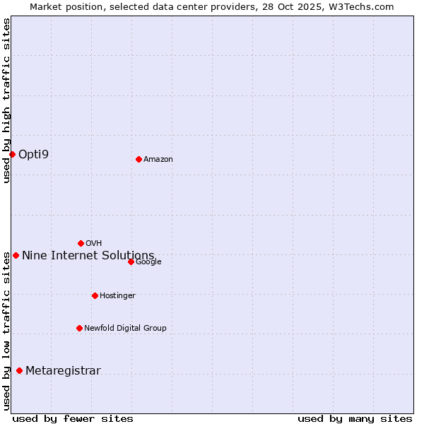 Market position of Metaregistrar vs. Nine Internet Solutions vs. Opti9
