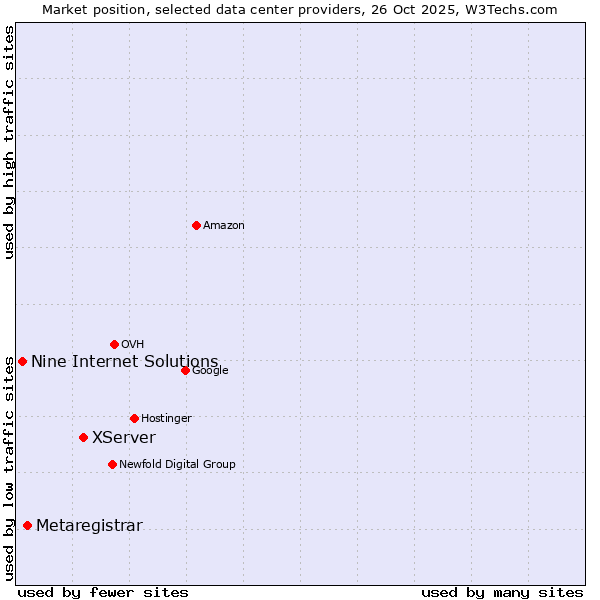 Market position of XServer vs. Metaregistrar vs. Nine Internet Solutions