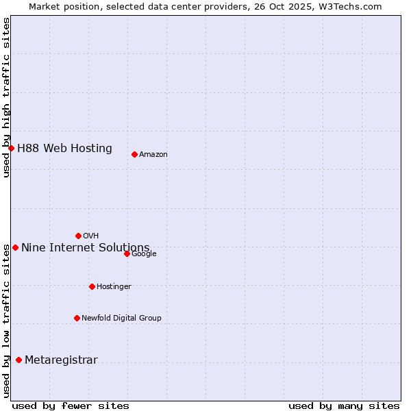 Market position of Metaregistrar vs. Nine Internet Solutions vs. H88 Web Hosting
