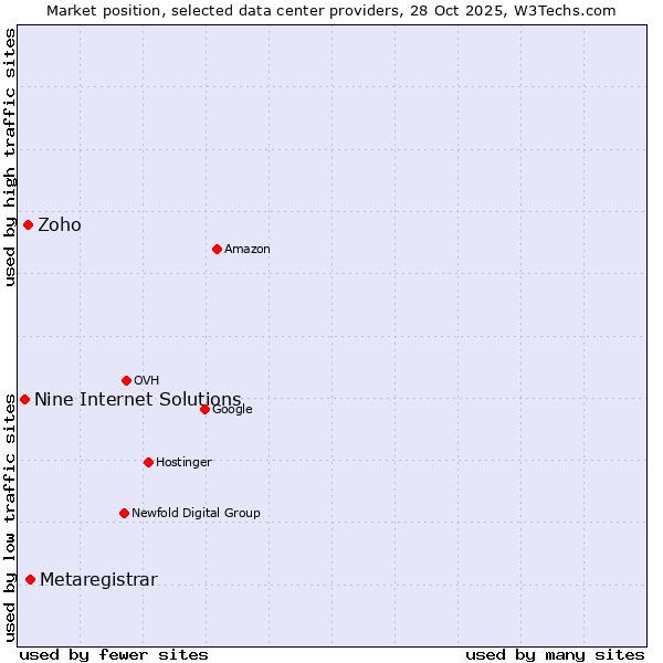 Market position of Metaregistrar vs. Zoho vs. Nine Internet Solutions