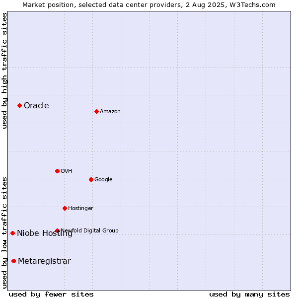 Market position of Oracle vs. Metaregistrar vs. Niobe Hosting