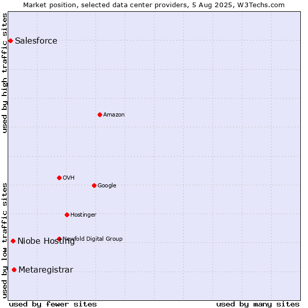 Market position of Metaregistrar vs. Niobe Hosting vs. Salesforce