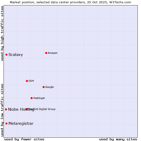 Market position of Scalaxy vs. Metaregistrar vs. Niobe Hosting
