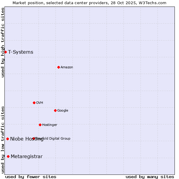 Market position of Metaregistrar vs. Niobe Hosting vs. T-Systems