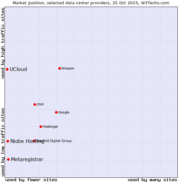 Market position of Metaregistrar vs. Niobe Hosting vs. UCloud
