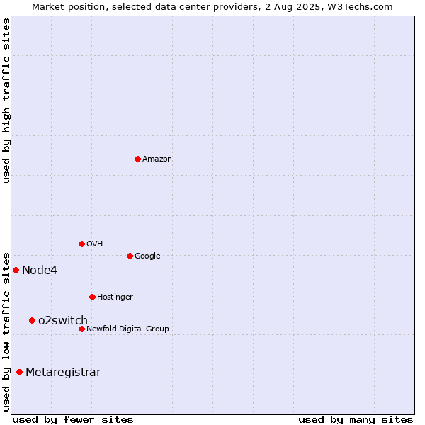 Market position of o2switch vs. Metaregistrar vs. Node4