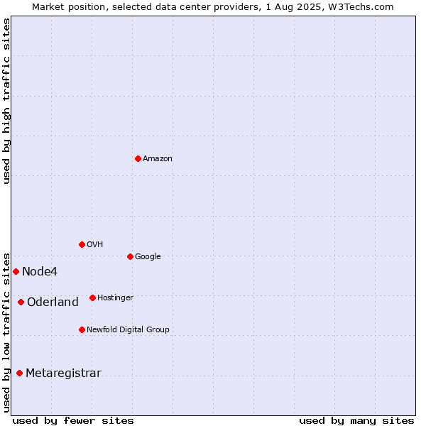 Market position of Oderland vs. Metaregistrar vs. Node4