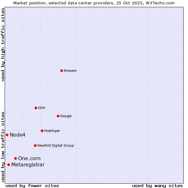 Market position of One.com vs. Metaregistrar vs. Node4