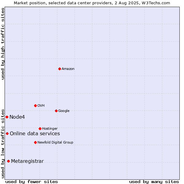 Market position of Metaregistrar vs. Online data services vs. Node4