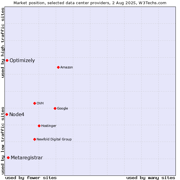 Market position of Metaregistrar vs. Optimizely vs. Node4