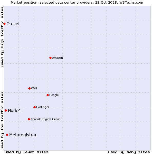 Market position of Metaregistrar vs. Node4 vs. Otecel