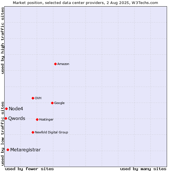 Market position of Metaregistrar vs. Node4 vs. Qwords