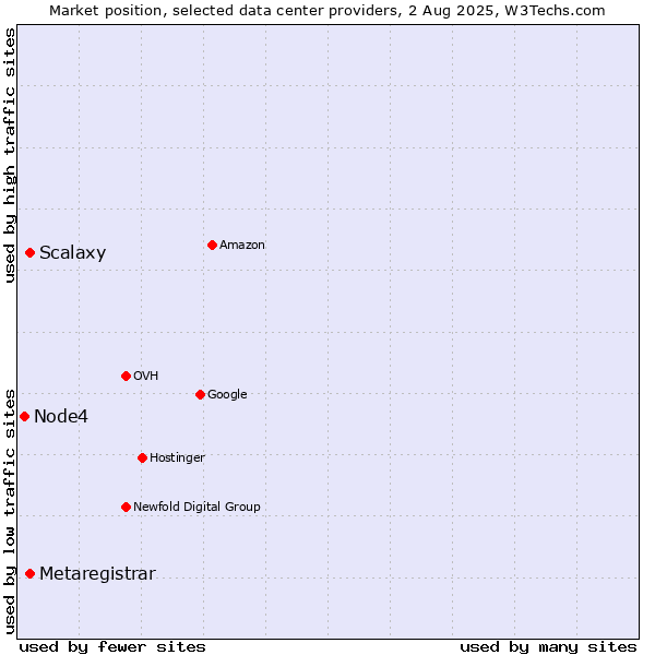 Market position of Scalaxy vs. Metaregistrar vs. Node4