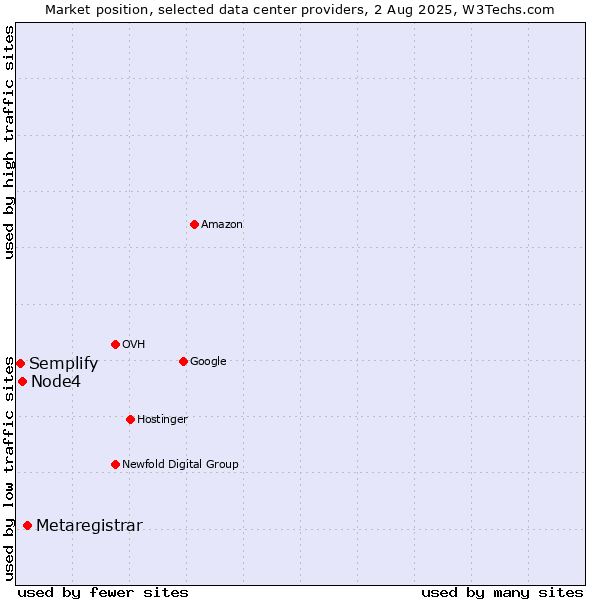 Market position of Metaregistrar vs. Node4 vs. Semplify