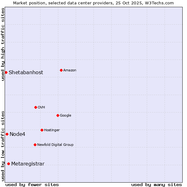 Market position of Metaregistrar vs. Node4 vs. Shetabanhost