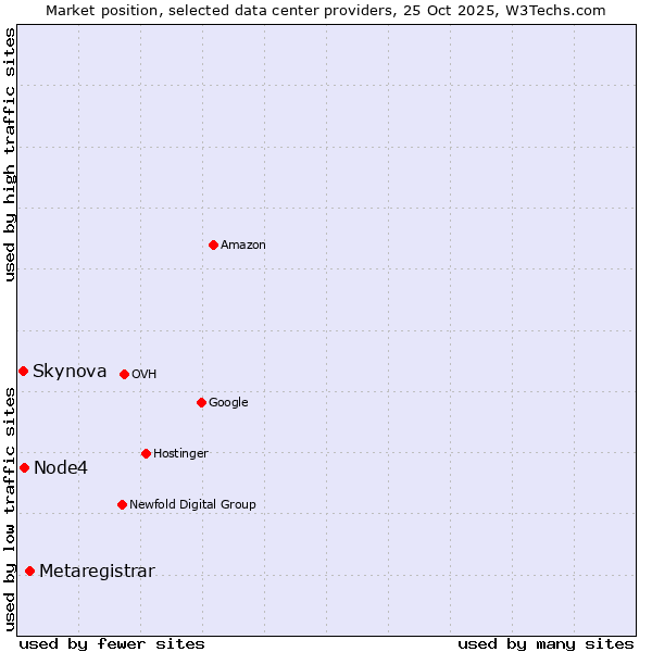 Market position of Metaregistrar vs. Node4 vs. Skynova
