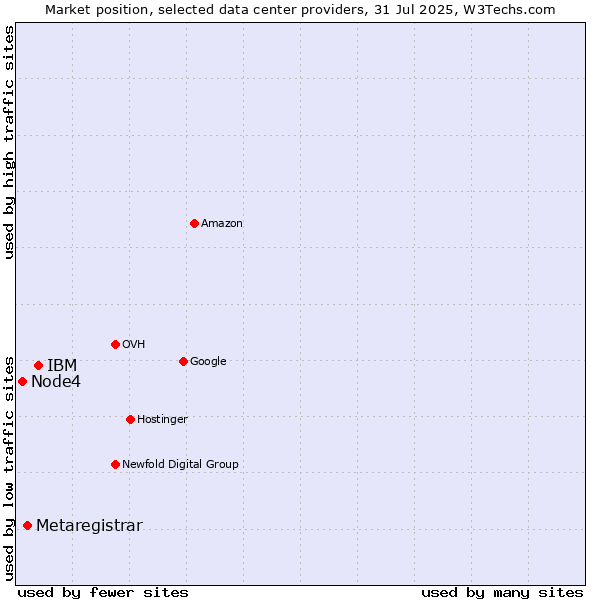 Market position of IBM vs. Metaregistrar vs. Node4
