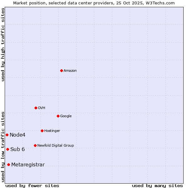 Market position of Metaregistrar vs. Sub 6 vs. Node4