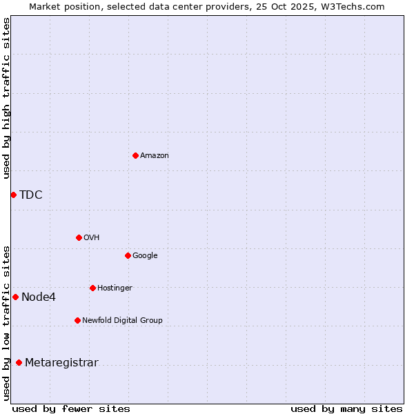 Market position of Metaregistrar vs. Node4 vs. TDC