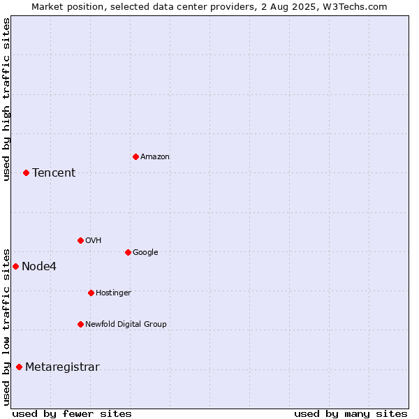 Market position of Tencent vs. Metaregistrar vs. Node4