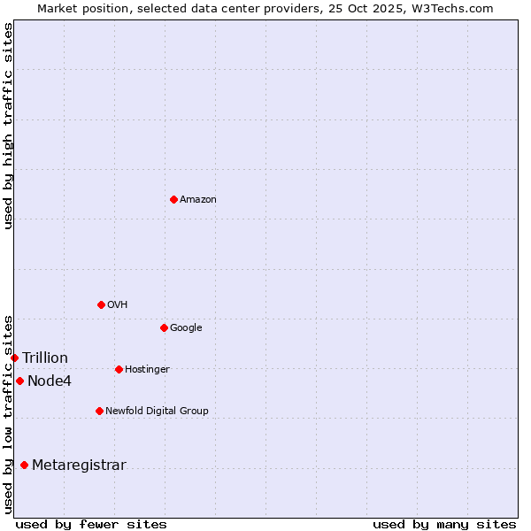 Market position of Metaregistrar vs. Node4 vs. Trillion