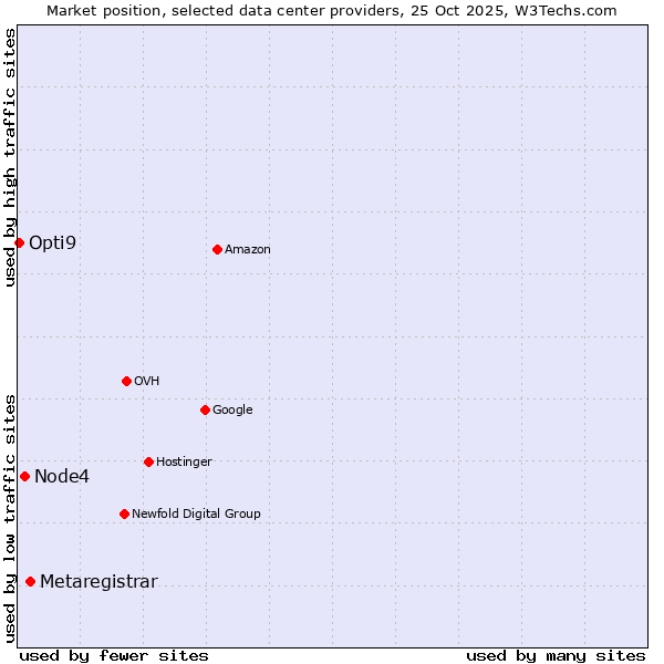 Market position of Metaregistrar vs. Node4 vs. Opti9