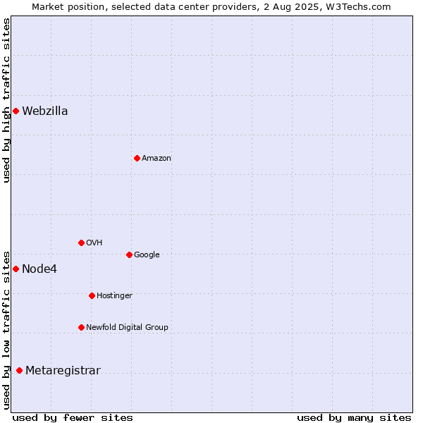 Market position of Metaregistrar vs. Node4 vs. Webzilla