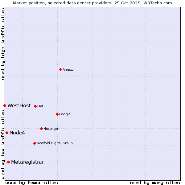 Market position of Metaregistrar vs. Node4 vs. WestHost