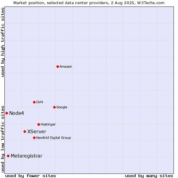 Market position of XServer vs. Metaregistrar vs. Node4