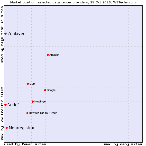 Market position of Metaregistrar vs. Node4 vs. Zenlayer