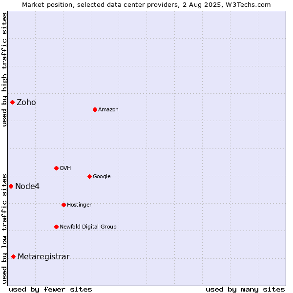Market position of Metaregistrar vs. Zoho vs. Node4