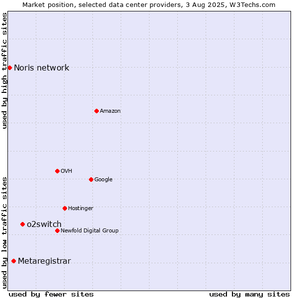Market position of o2switch vs. Metaregistrar vs. Noris network