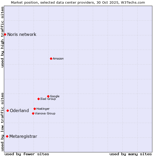 Market position of Oderland vs. Metaregistrar vs. Noris network