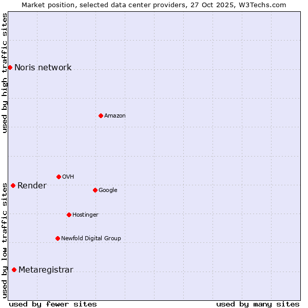 Market position of Metaregistrar vs. Render vs. Noris network