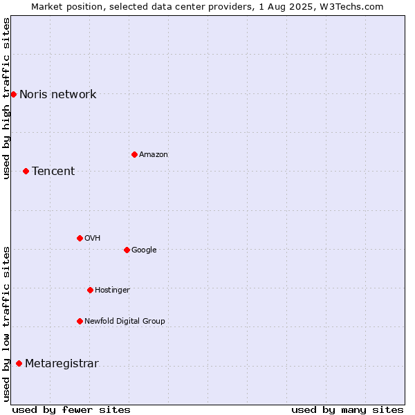Market position of Tencent vs. Metaregistrar vs. Noris network