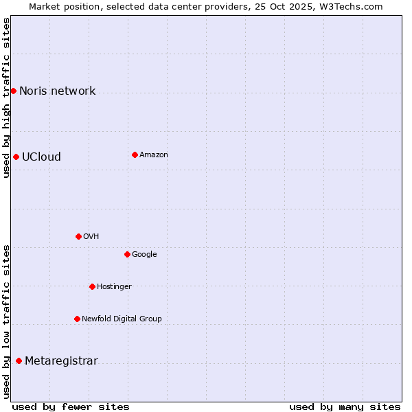 Market position of Metaregistrar vs. UCloud vs. Noris network