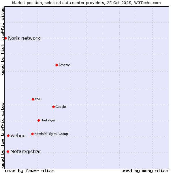 Market position of webgo vs. Metaregistrar vs. Noris network