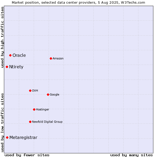 Market position of Oracle vs. Metaregistrar vs. Ntirety